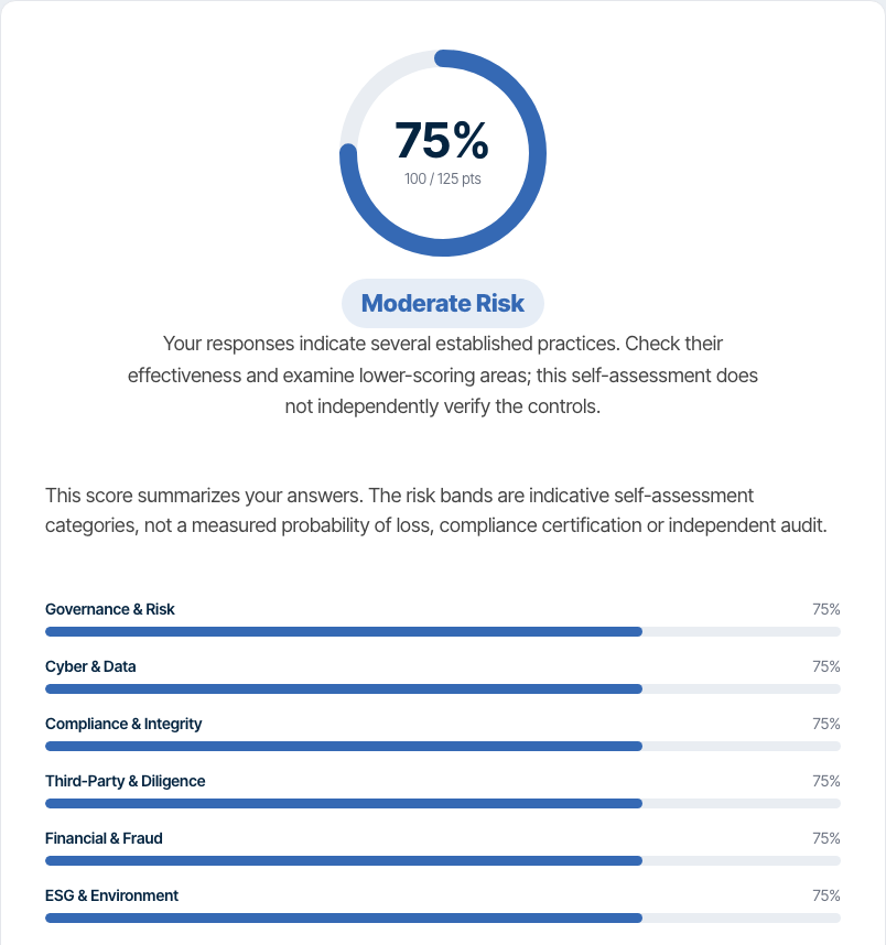 Example FIRAv2 results with a 75% self-assessment score and six area breakdowns
